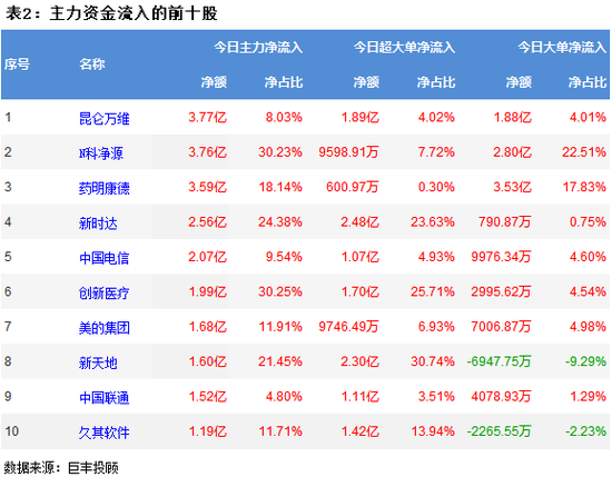 两市大幅震荡回落 521亿主力资金出逃