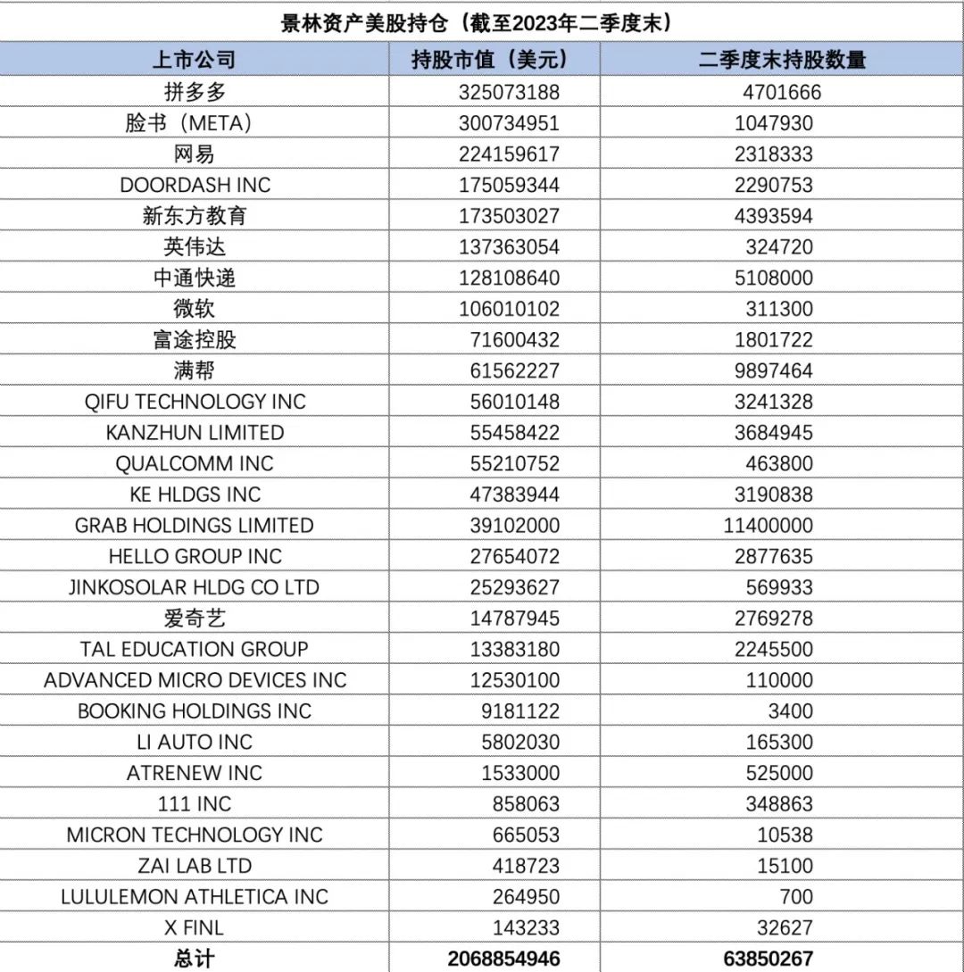 千亿景林，最新持仓：AI概念股是心头好