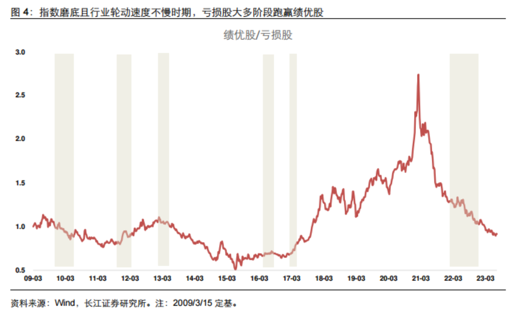 磨底时期低估值、亏损股反而表现更好？以史为鉴“三低策略”首选两大行业 核心受益标的梳理