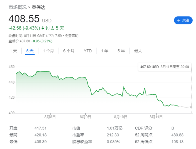 年内暴涨180%，市盈率超210倍，英伟达太贵了吗？