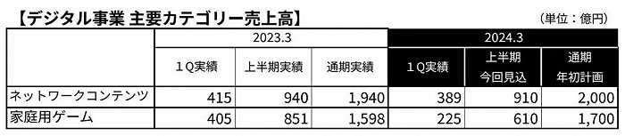 高达+龙珠+海贼王三大IP营收1916亿日元，万代上半年净赚276亿日元