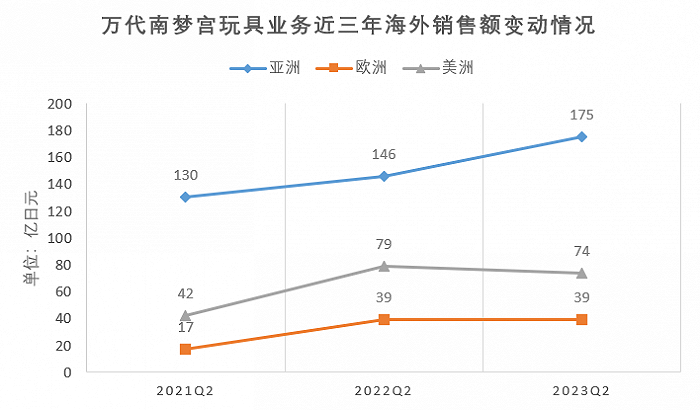 高达+龙珠+海贼王三大IP营收1916亿日元，万代上半年净赚276亿日元