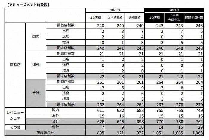 高达+龙珠+海贼王三大IP营收1916亿日元，万代上半年净赚276亿日元