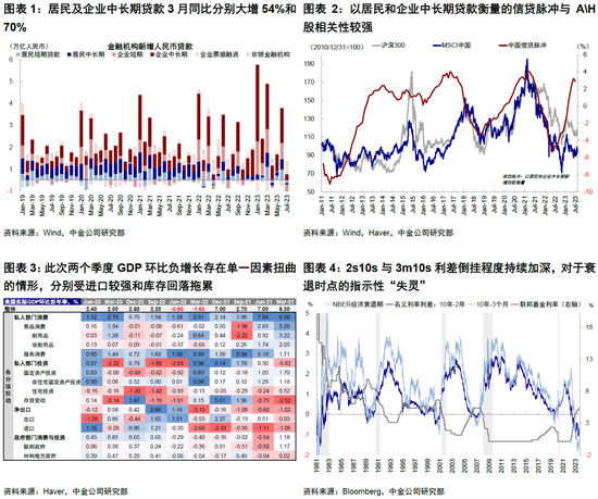 中金|海外: 美国经济为何迟迟没“衰退”？