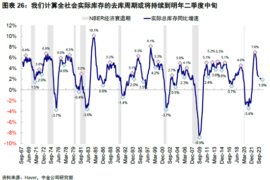 中金|海外: 美国经济为何迟迟没“衰退”？