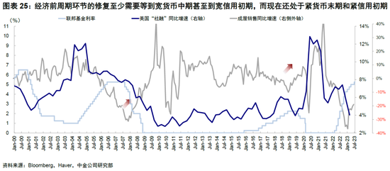 中金|海外: 美国经济为何迟迟没“衰退”？