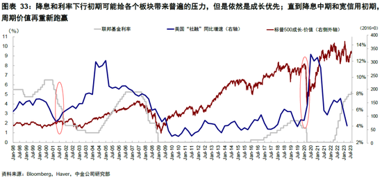 中金|海外: 美国经济为何迟迟没“衰退”？