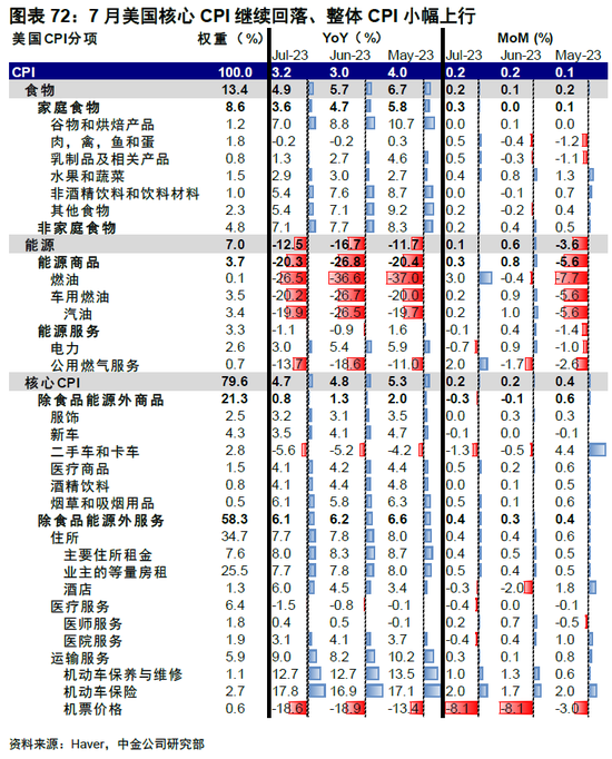 中金|海外: 美国经济为何迟迟没“衰退”？