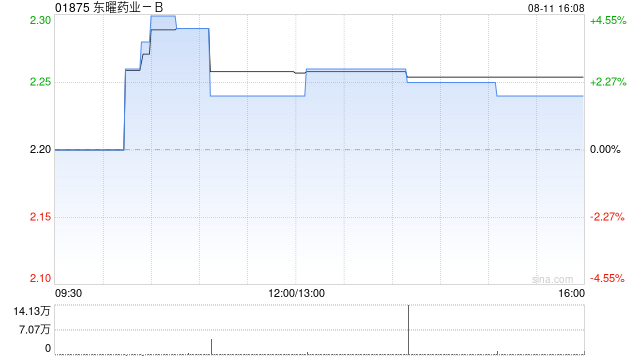 东曜药业-B公布中期业绩 实现营收3.28亿元同比增长80%