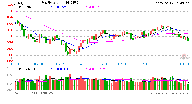 螺纹、热卷跌近1% 机构：需求不振仍是压制钢价主要因素