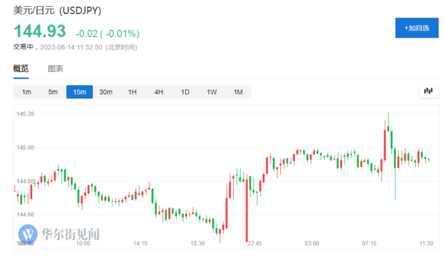 日元跌破145“关键心理支撑位”
