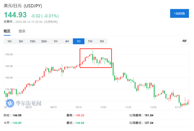 日元跌破145“关键心理支撑位”