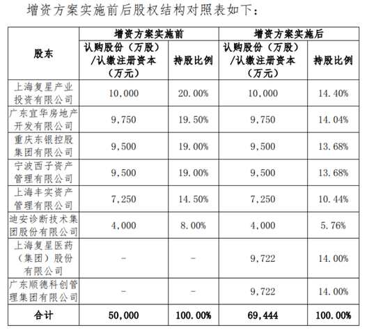 偿付能力逼近红线，增资屡受挫，复星联合健康新帅能否破局？