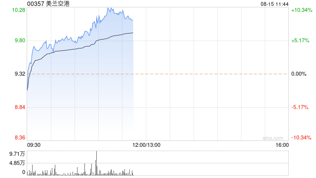 美兰空港早盘涨幅持续升高 股价现涨近6%