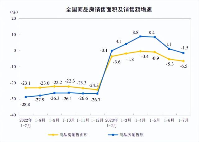 1—7月份，全国房地产开发投资67717亿元，同比下降8.5%