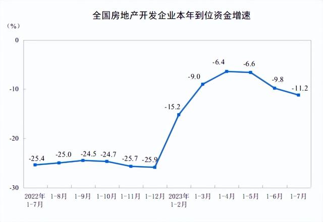 1—7月份，全国房地产开发投资67717亿元，同比下降8.5%