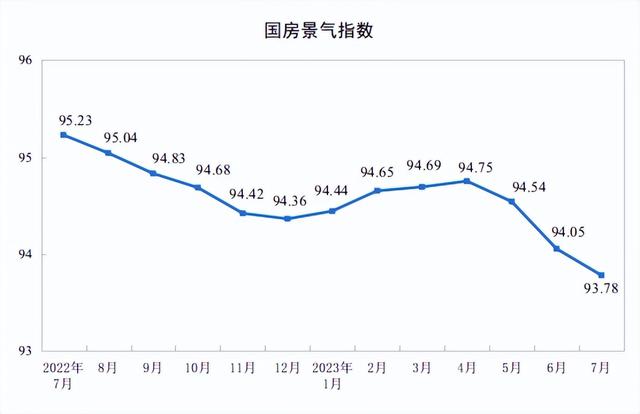 1—7月份，全国房地产开发投资67717亿元，同比下降8.5%