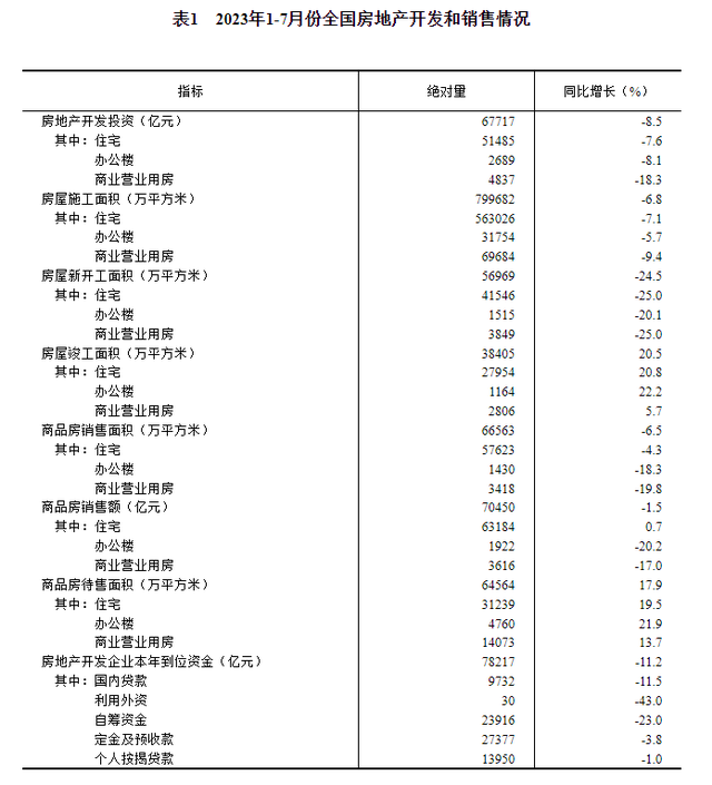 1—7月份，全国房地产开发投资67717亿元，同比下降8.5%