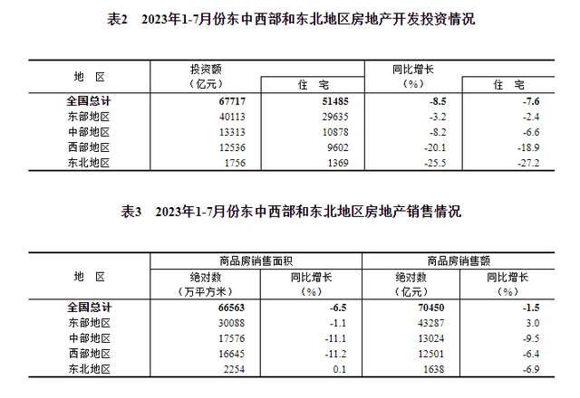 1—7月份，全国房地产开发投资67717亿元，同比下降8.5%