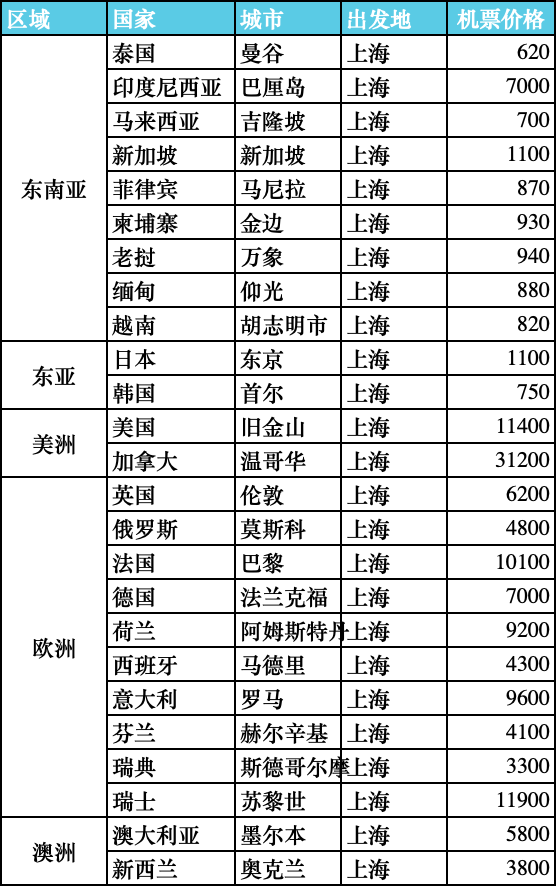 出境游放大招，但“说走就走”并不容易