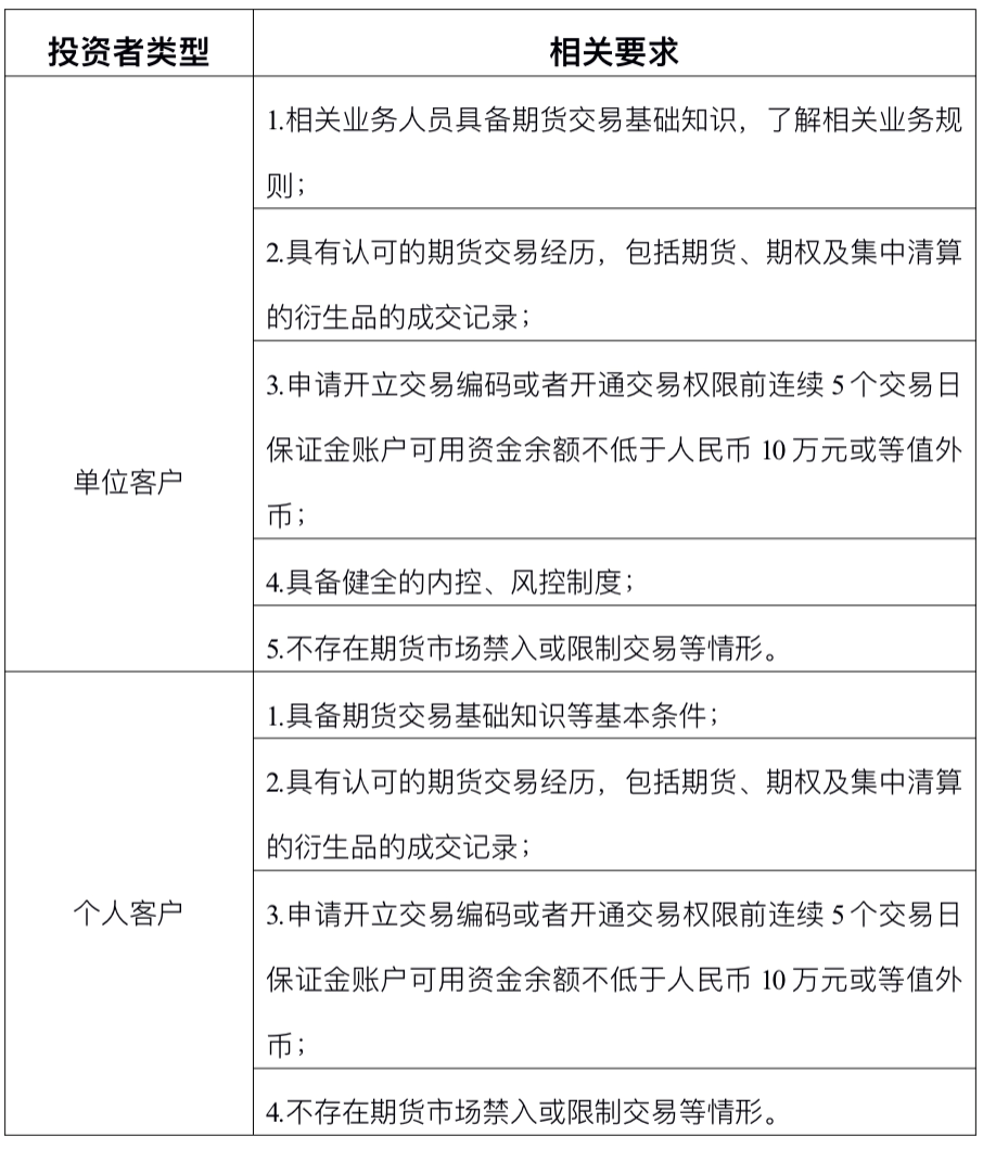 集运指数（欧线）期货80问｜集运指数（欧线）期货参与方式