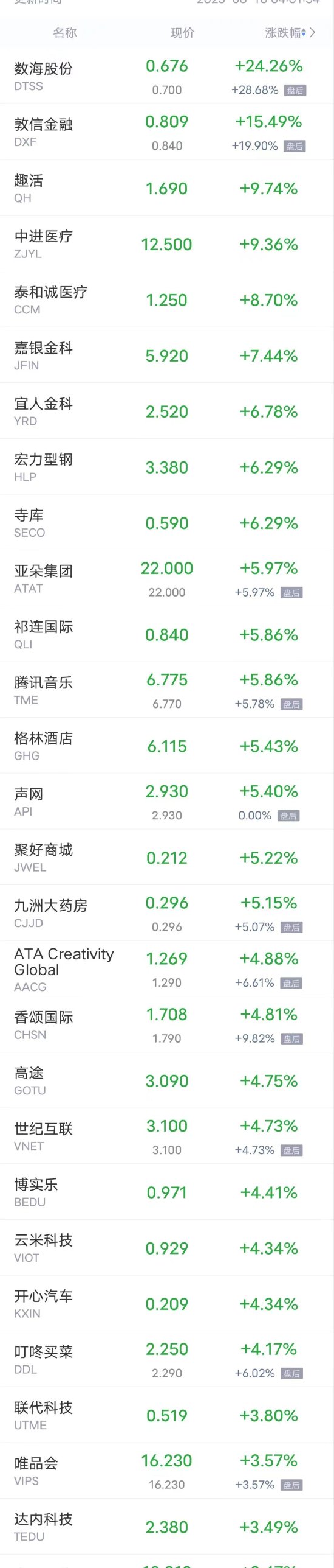 热门中概股周四多数上涨，腾讯音乐涨超6%，阿里、理想、蔚来涨超1%