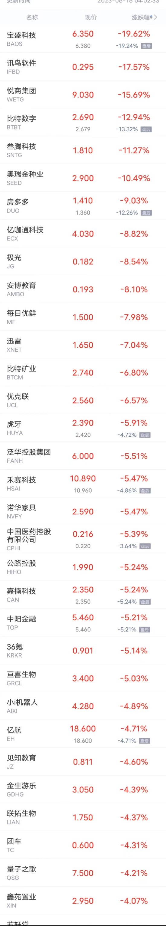 热门中概股周四多数上涨，腾讯音乐涨超6%，阿里、理想、蔚来涨超1%