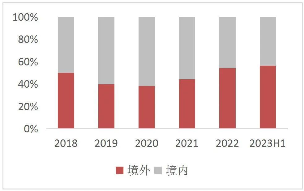 【山证通信】移远通信（603236.SH）：上半年业绩短期承压，公司夯实研发静待下游复苏