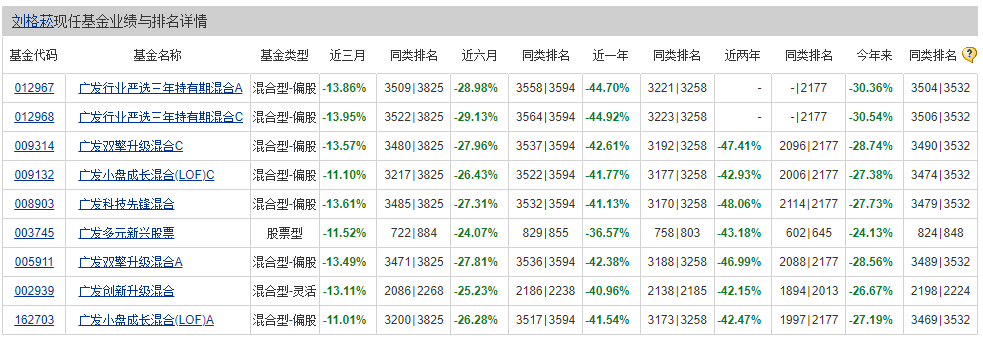 从“900亿大腕”到“600亿顶流”只用两年 广发基金刘格菘的冠军魔咒？