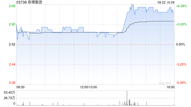 阜博集团午后拉升上扬 股价现涨近6%