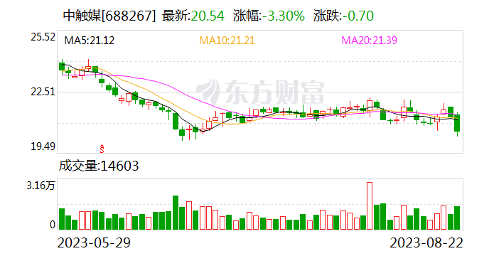 中触媒：实控人提议以3000万元-6000万元回购股份