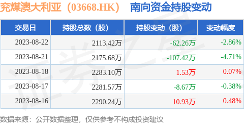 兖煤澳大利亚（03668.HK）：8月22日南向资金减持62.26万股