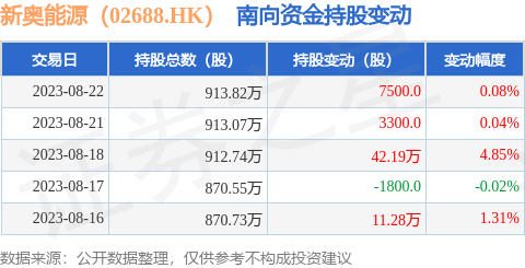 新奥能源（02688.HK）：8月22日南向资金增持7500股