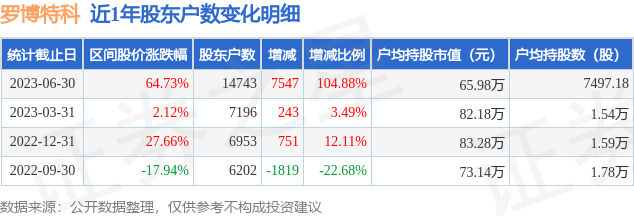 罗博特科(300757)6月30日股东户数1.47万户，较上期增加104.88%