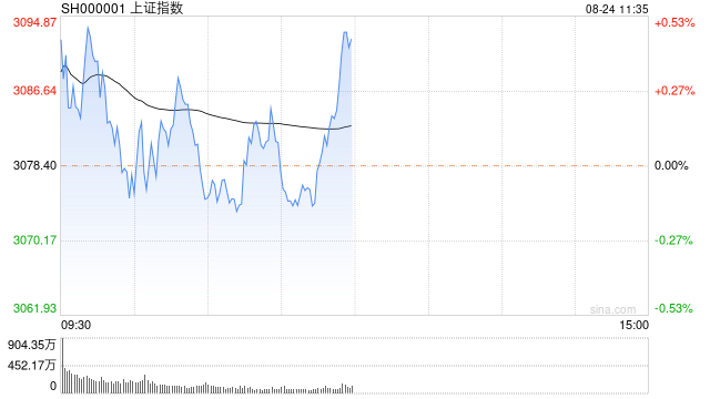 午评：创业板指高开高走涨1.31% AI概念股集体反弹