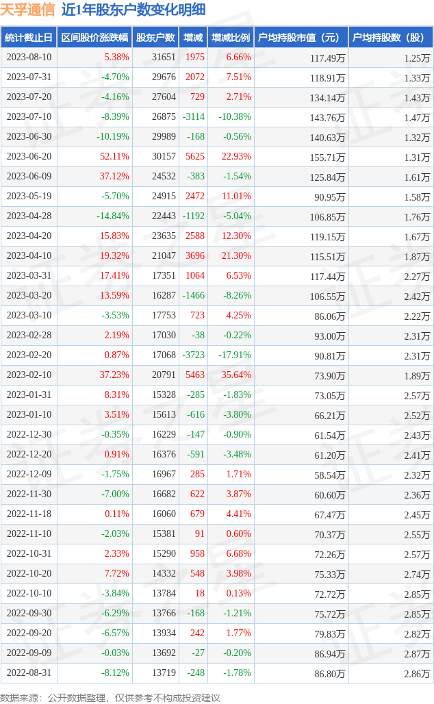 天孚通信(300394)8月10日股东户数3.17万户，较上期增加6.66%