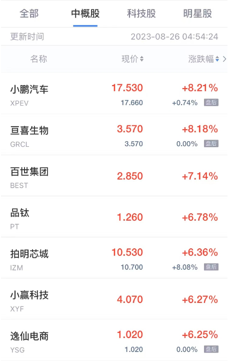 周五热门中概股涨跌不一 小鹏涨超8% 亚朵集团跌超5% 知乎跌超4%