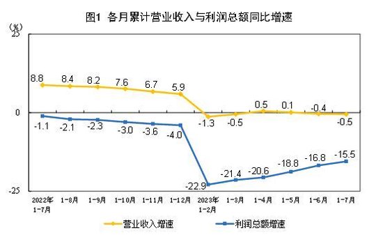 国家统计局：1-7月份全国规模以上工业企业利润下降15.5%(附解读)