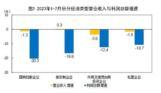 国家统计局：1-7月份全国规模以上工业企业利润下降15.5%(附解读)