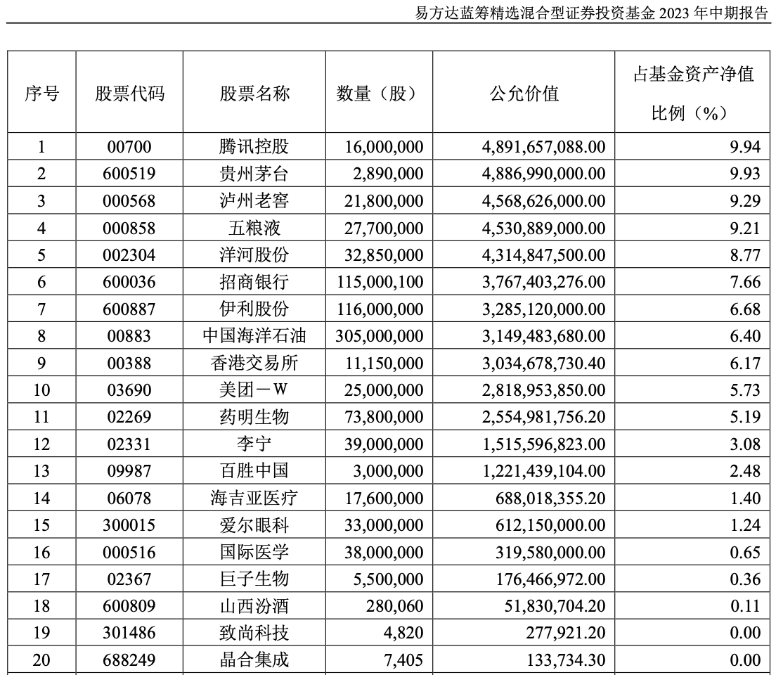 张坤二季度新进多股：对前景没有理由悲观，目前市场的估值水平很有吸引力