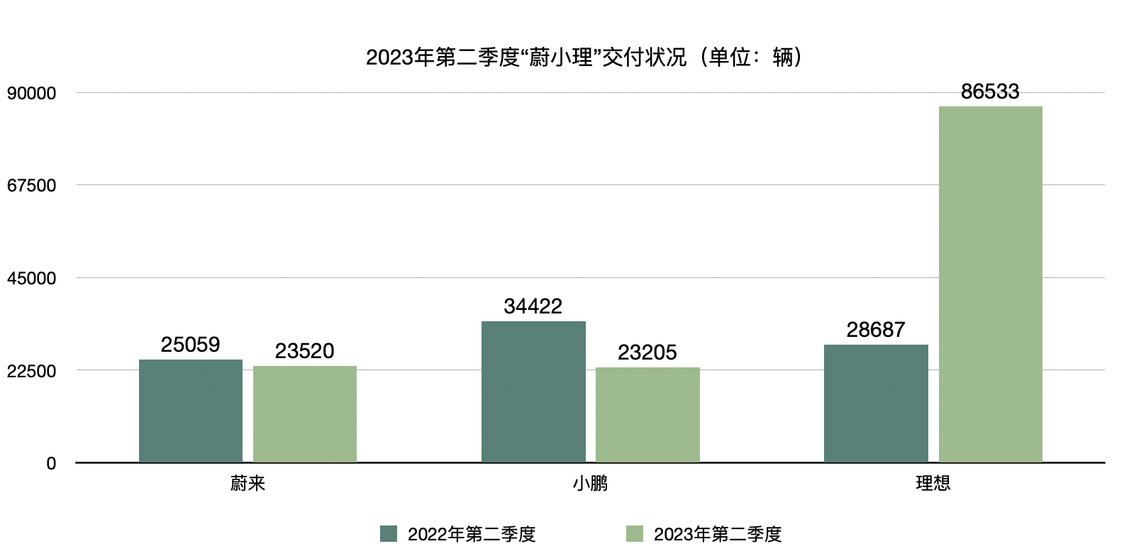 “蔚小理”二季报出炉：理想汽车多项数据领先，销量差距背后各有难题