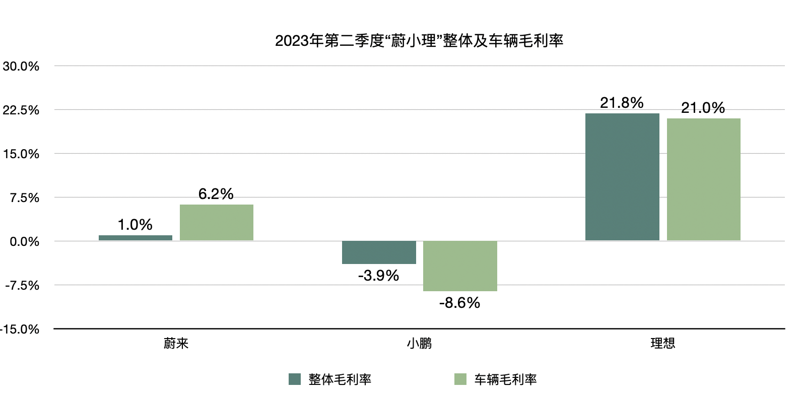 “蔚小理”二季报出炉：理想汽车多项数据领先，销量差距背后各有难题