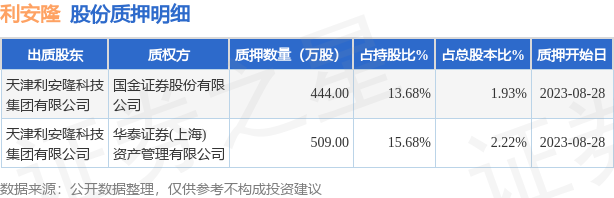 利安隆（300596）股东天津利安隆科技集团有限公司质押953万股，占总股本4.15%