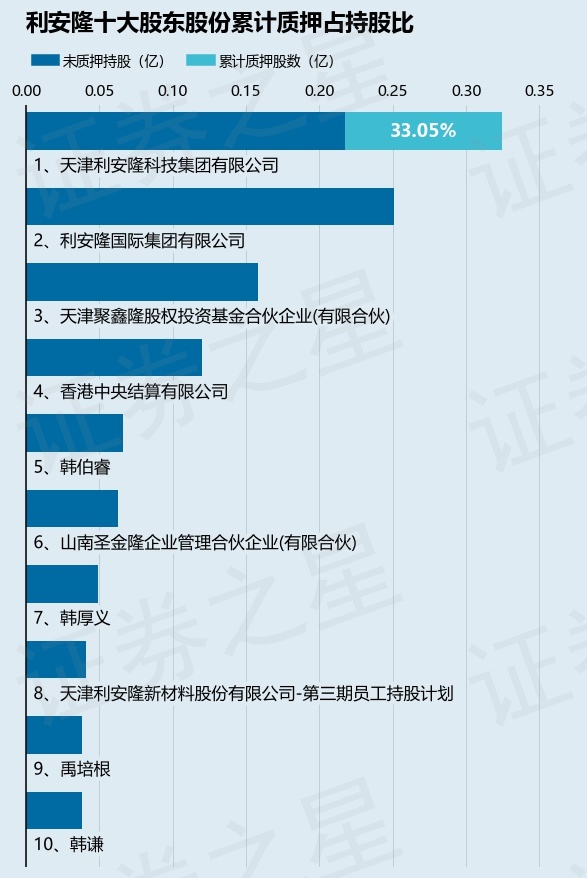 利安隆（300596）股东天津利安隆科技集团有限公司质押953万股，占总股本4.15%