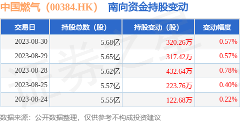 中国燃气（00384.HK）：8月30日南向资金增持320.26万股