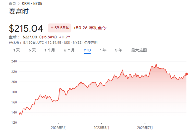 财报超预期、指引强劲，Saleforce盘后跳涨6%，CEO誓言：要做AI CRM领导者