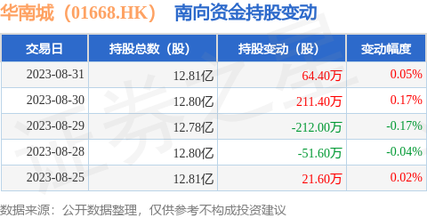 华南城（01668.HK）：8月31日南向资金增持64.4万股