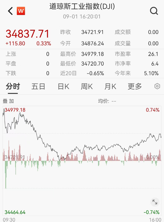 突然，特斯拉大跌超3000亿！