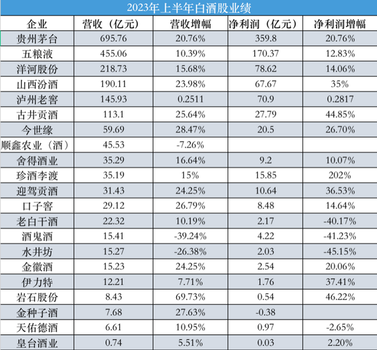 白酒股半年冷暖试水温：TOP6收割超九成净利润