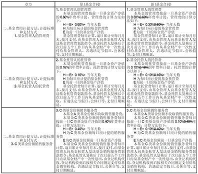 东方基金管理股份有限公司关于调整东方永悦18个月定期开放纯债债券型证券投资基金费率并修改基金合同等法律文件的公告